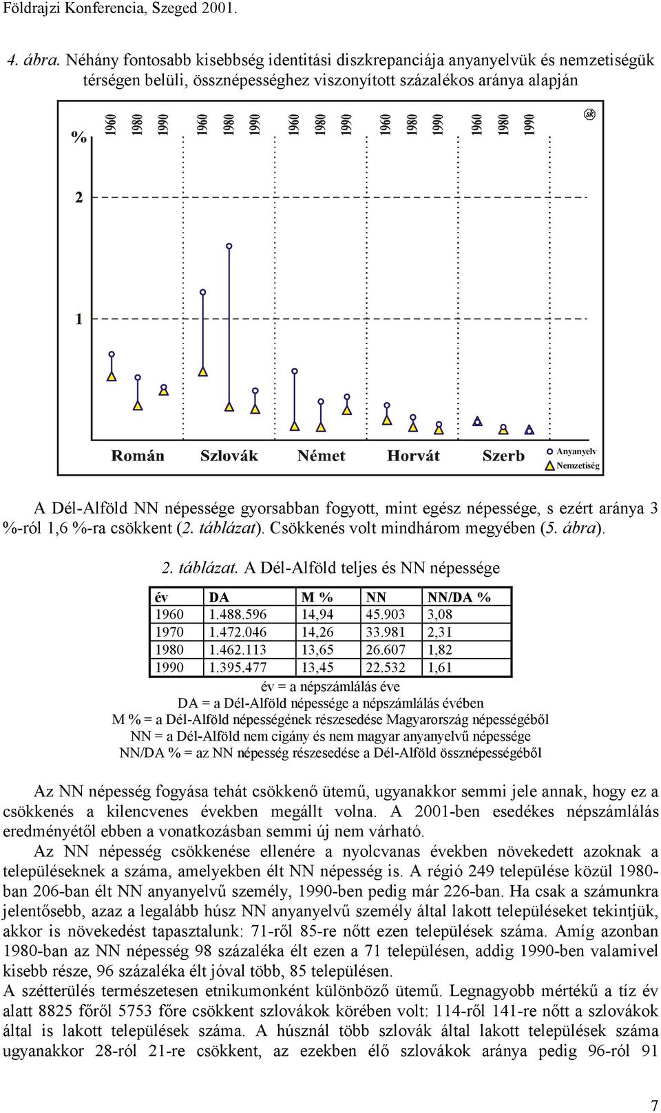 népessége gyorsabban fogyott, mint egész népessége, s ezért aránya 3 %-ról 1,6 %-ra csökkent (2. táblázat). Csökkenés volt mindhárom megyében (5. ábra). 2. táblázat. A Dél-Alföld teljes és NN népessége év DA M % NN NN/DA % 1960 1.