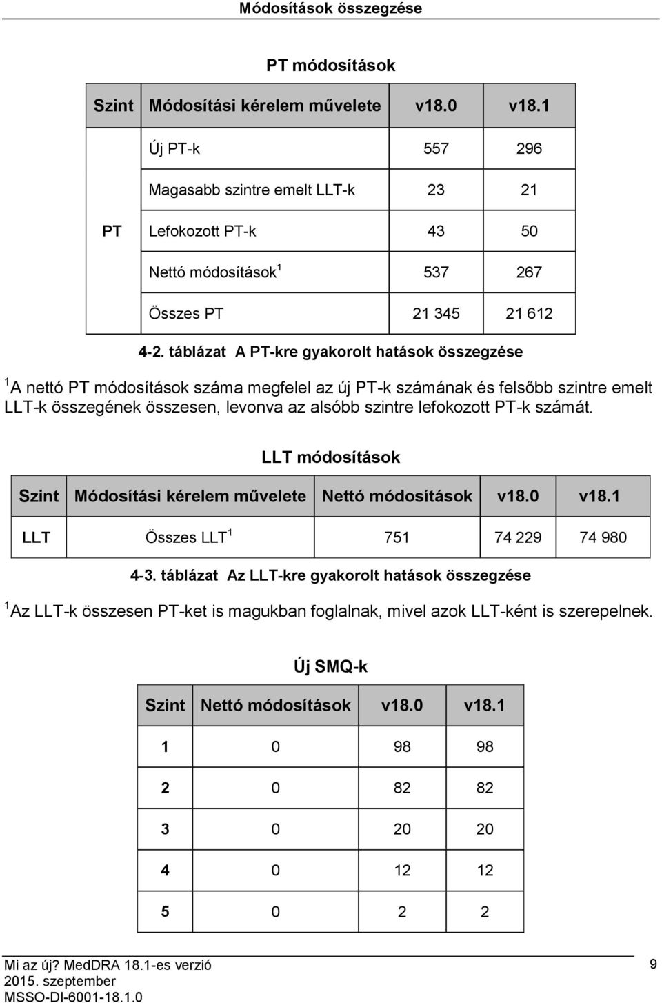 táblázat A PT-kre gyakorolt hatások összegzése 1 A nettó PT módosítások száma megfelel az új PT-k számának és felsőbb szintre emelt LLT-k összegének összesen, levonva az alsóbb szintre