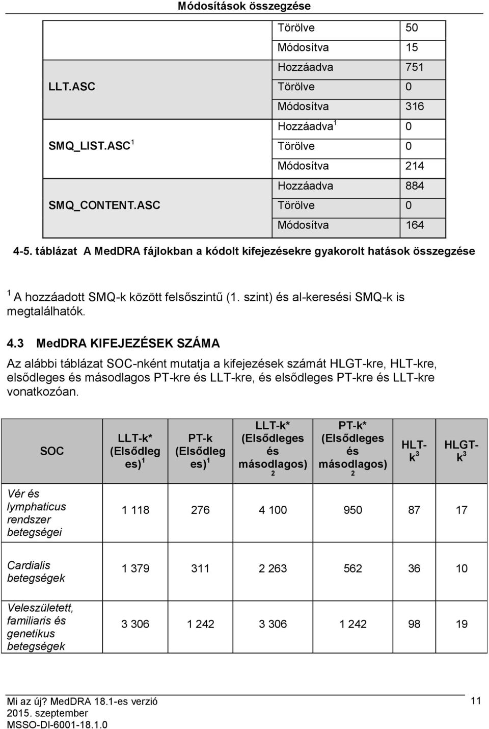 táblázat A MedDRA fájlokban a kódolt kifejezésekre gyakorolt hatások összegzése 1 A hozzáadott SMQ-k között felsőszintű (1. szint) és al-keresési SMQ-k is megtalálhatók. 4.