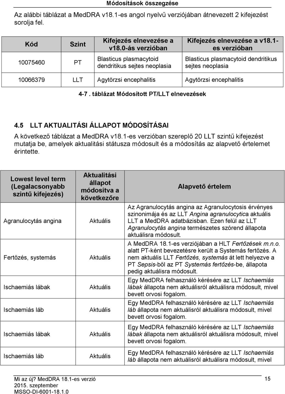 1- es verzióban 10075460 PT Blasticus plasmacytoid dendritikus sejtes neoplasia Blasticus plasmacytoid dendritikus sejtes neoplasia 10066379 LLT Agytörzsi encephalitis Agytörzsi encephalitis 4-7.