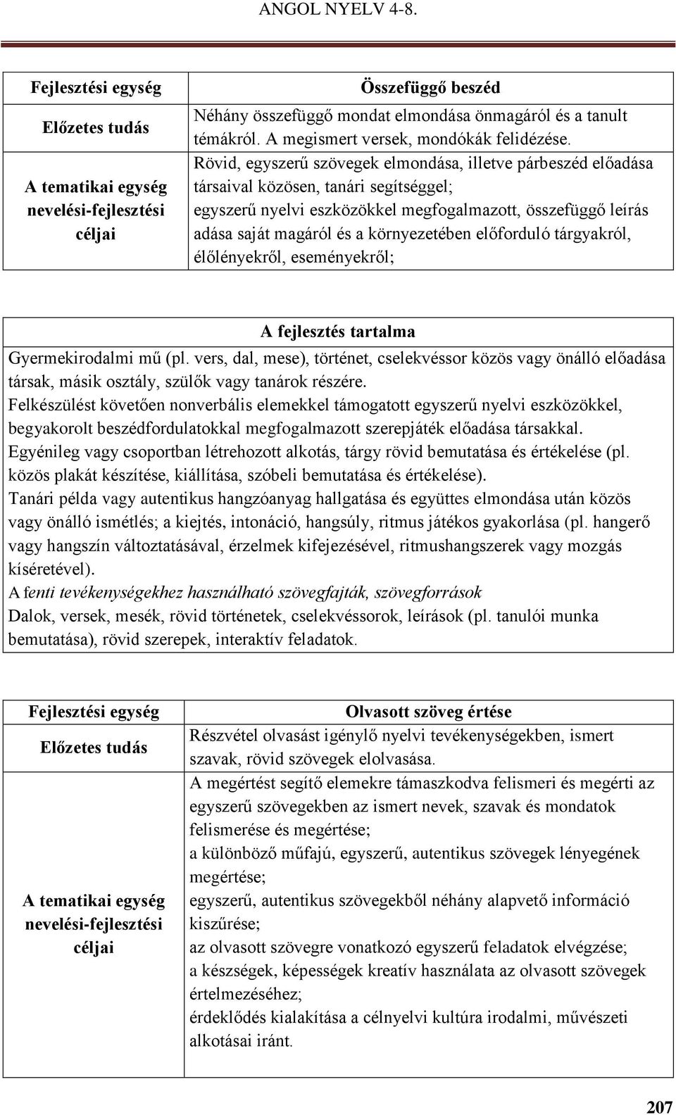 Rövid, egyszerű szövegek elmondása, illetve párbeszéd előadása társaival közösen, tanári segítséggel; egyszerű nyelvi eszközökkel megfogalmazott, összefüggő leírás adása saját magáról és a