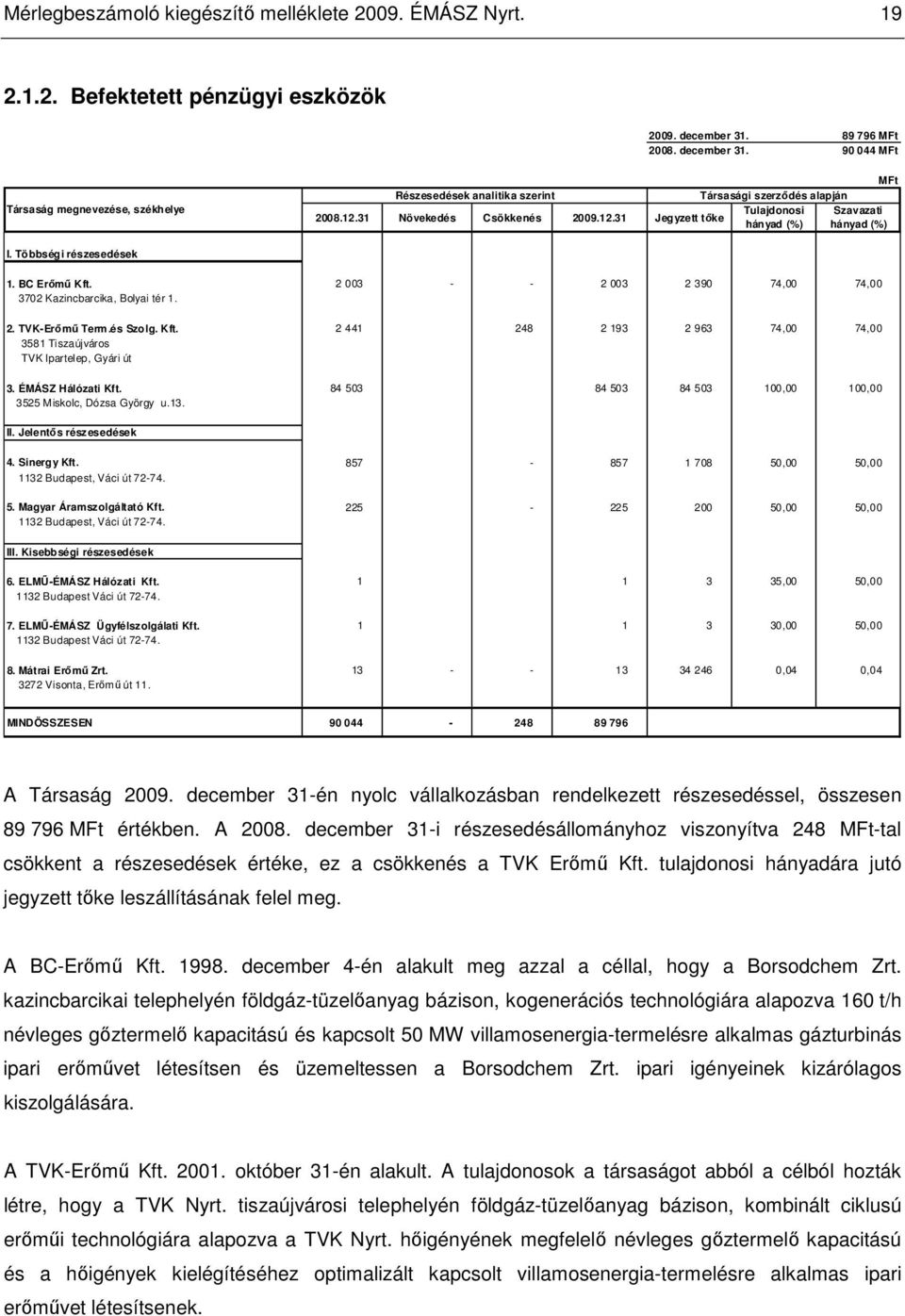 Többségi részesedések 1. BC Erımő Kft. 2 003 - - 2 003 2 390 74,00 74,00 3702 Kazincbarcika, Bolyai tér 1. 2. TVK-Erımő Term.és Szolg. Kft. 2 441 248 2 193 2 963 74,00 74,00 3581 Tiszaújváros TVK Ipartelep, Gyári út 3.