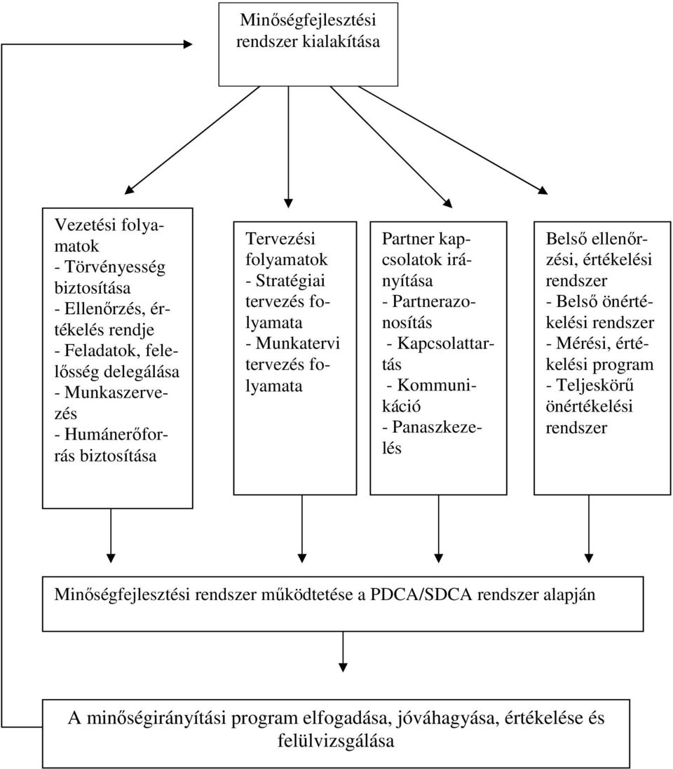 Partnerazonosítás - Kapcsolattartás - Kommunikáció - Panaszkezelés Belső ellenőrzési, értékelési rendszer - Belső önértékelési rendszer - Mérési, értékelési program -