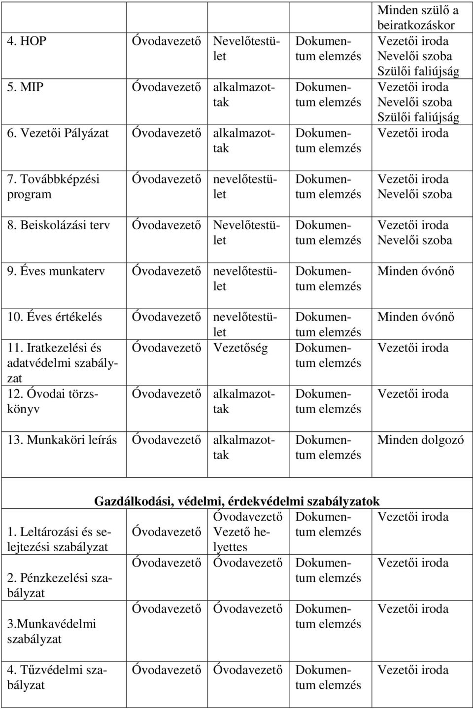 Továbbképzési program Óvodavezető nevelőtestület Dokumentum elemzés Vezetői iroda Nevelői szoba 10. Éves értékelés Óvodavezető nevelőtestület 11.