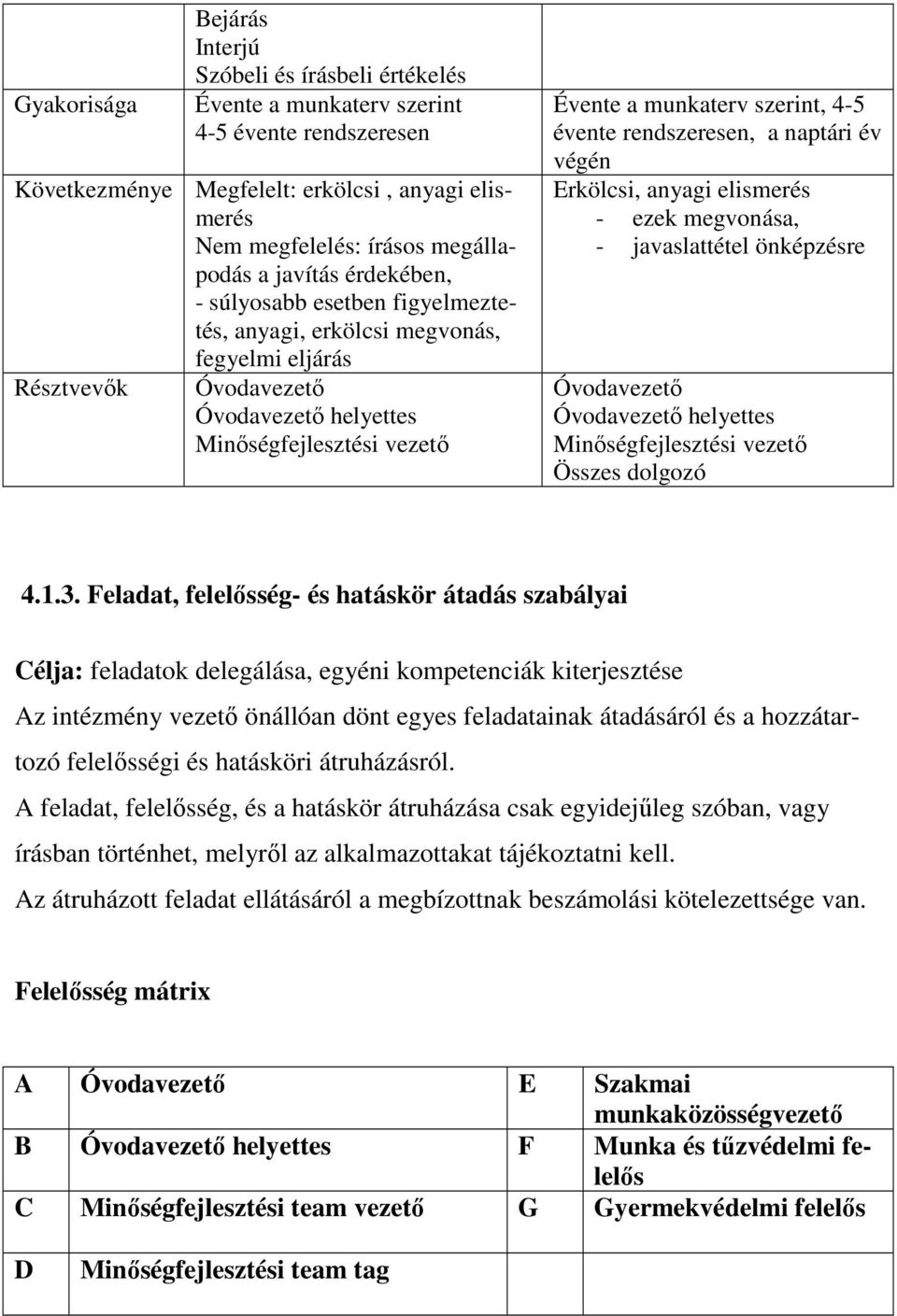 4-5 évente rendszeresen, a naptári év végén Erkölcsi, anyagi elismerés - ezek megvonása, - javaslattétel önképzésre Óvodavezető Óvodavezető helyettes Minőségfejlesztési vezető Összes dolgozó 4.1.3.