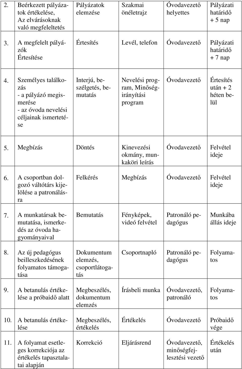 Személyes találkozás - a pályázó megismerése - az óvoda nevelési céljainak ismertetése Interjú, beszélgetés, bemutatás Nevelési program, Minőségirányítási program Óvodavezető Értesítés után + 2 héten