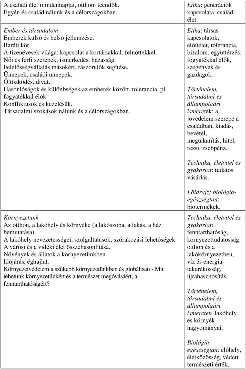 Öltözködés, divat. Hasonlóságok és különbségek az emberek között, tolerancia, pl. fogyatékkal élők. Konfliktusok és kezelésük. Társadalmi szokások nálunk és a célországokban.