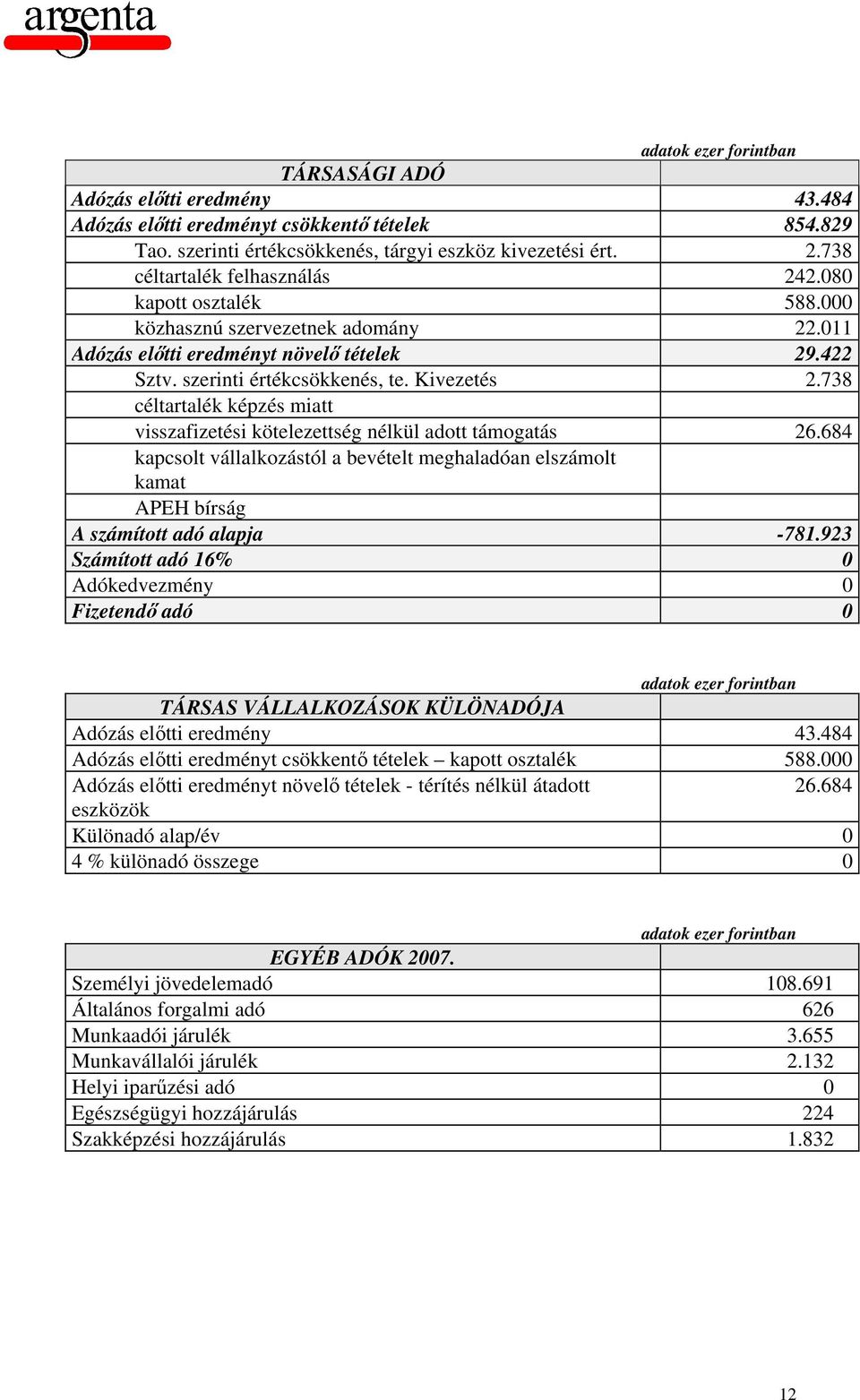 738 céltartalék képzés miatt visszafizetési kötelezettség nélkül adott támogatás 26.684 kapcsolt vállalkozástól a bevételt meghaladóan elszámolt kamat APEH bírság A számított adó alapja -781.