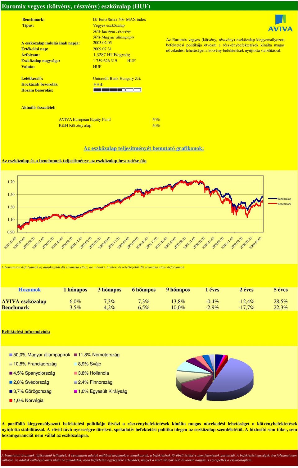 lehetıséget a kötvény-befektetések nyújtotta stabilitással. *** AVIVA European Equity Fund 50% K&H Kötvény alap 50% 1,70 1,50 1,30 1,10 0,90 2003.02.05 2003.05.05 2003.08.05 2003.11.05 2004.02.05 2004.05.05 2004.08.05 2004.11.05 2005.