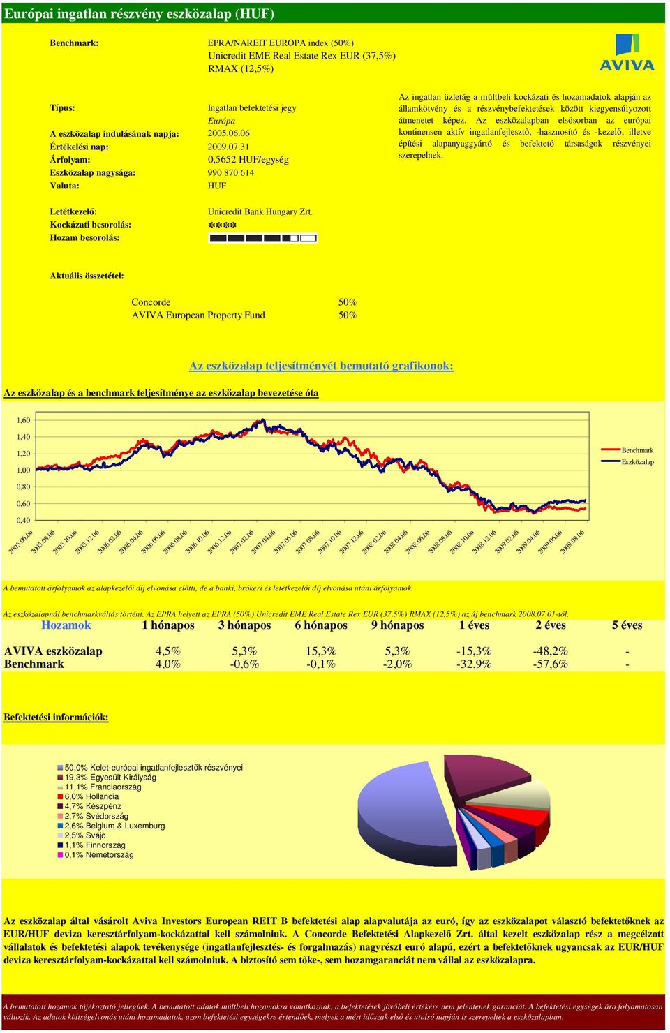 06 0,5652 HUF/egység nagysága: 990 870 614 HUF Az ingatlan üzletág a múltbeli kockázati és hozamadatok alapján az államkötvény és a részvénybefektetések között kiegyensúlyozott átmenetet képez.
