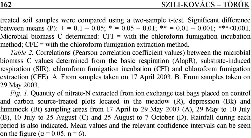 Correlations (Pearson correlation coefficient values) between the microbial biomass C values determined from the basic respiration (AlapR), substrate-induced respiration (SIR), chloroform fumigation