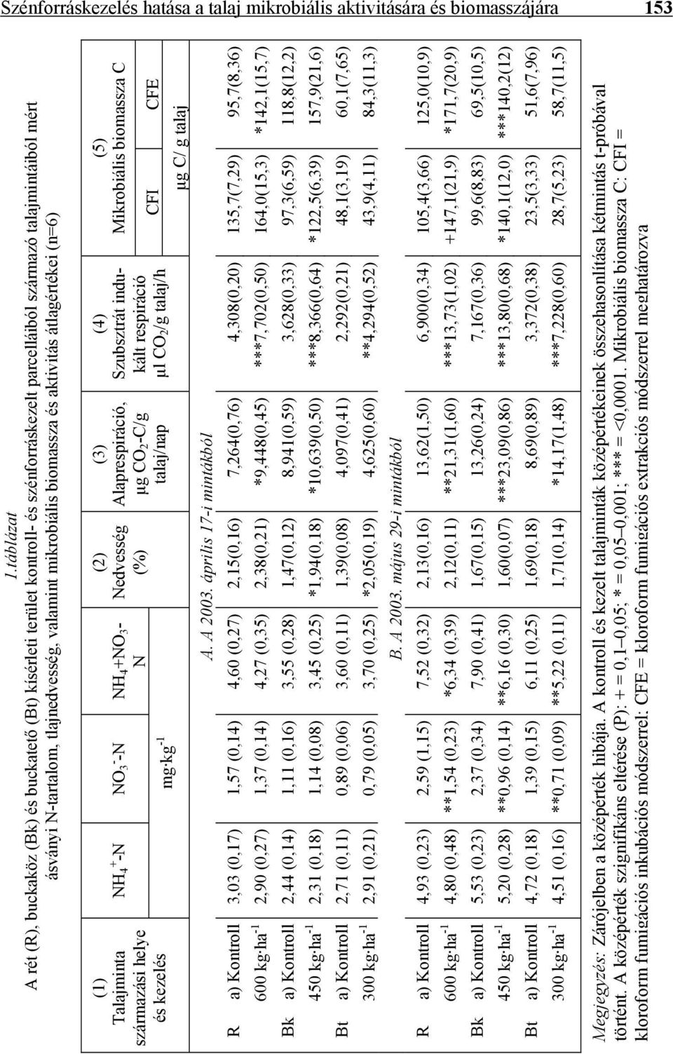 biomassza és aktivitás átlagértékei (n=6) (1) Talajminta származási helye és kezelés R a) Kontroll 600 kg ha -1 Bk a) Kontroll 450 kg ha -1 Bt a) Kontroll (2) Nedvesség (%) 2,15(0,16) 2,38(0,21)