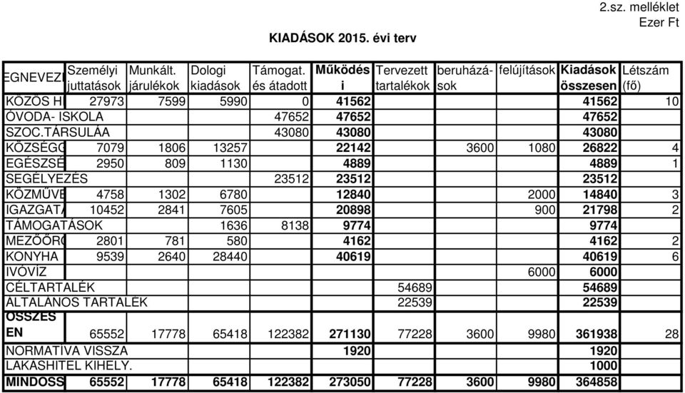 TÁRSULÁA 43080 43080 43080 KÖZSÉGGAZDÁLKODÁS 7079 1806 13257 22142 3600 1080 26822 4 EGÉSZSÉGÜGY2950 809 1130 4889 4889 1 SEGÉLYEZÉS 23512 23512 23512 KÖZMŰVEL 4758 1302 6780 12840 2000 14840 3