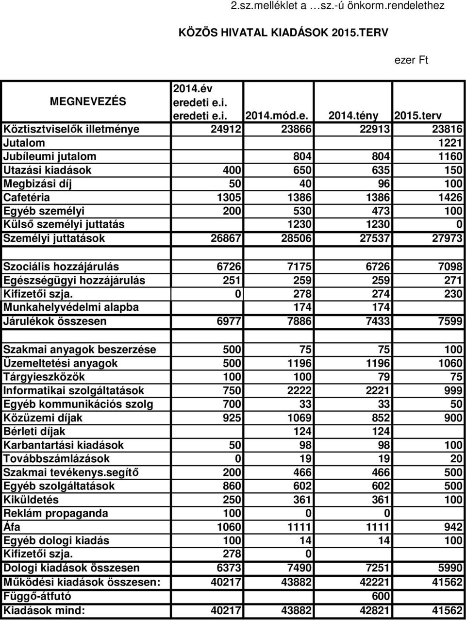 személyi 200 530 473 100 Külső személyi juttatás 1230 1230 0 Személyi juttatások 26867 28506 27537 27973 Szociális hozzájárulás 6726 7175 6726 7098 Egészségügyi hozzájárulás 251 259 259 271 Kifizetői