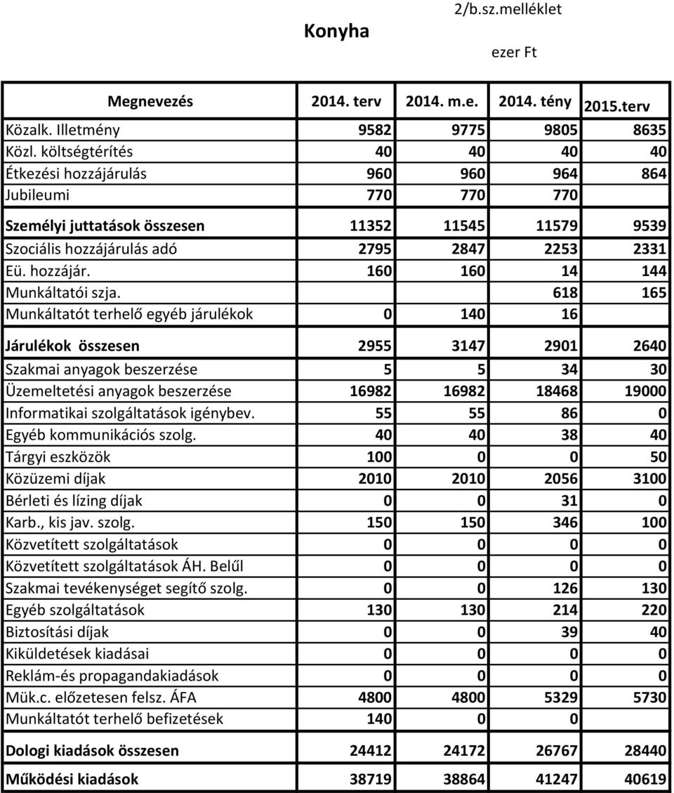 618 165 Munkáltatót terhelő egyéb járulékok 0 140 16 Járulékok összesen 2955 3147 2901 2640 Szakmai anyagok beszerzése 5 5 34 30 Üzemeltetési anyagok beszerzése 16982 16982 18468 19000 Informatikai