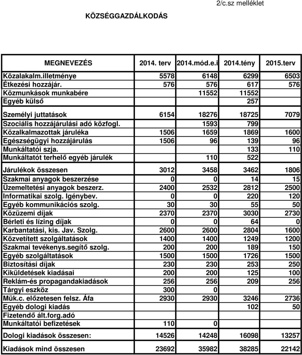 1593 799 Közalkalmazottak járuléka 1506 1659 1869 1600 Egészségügyi hozzájárulás 1506 96 139 96 Munkáltatói szja.