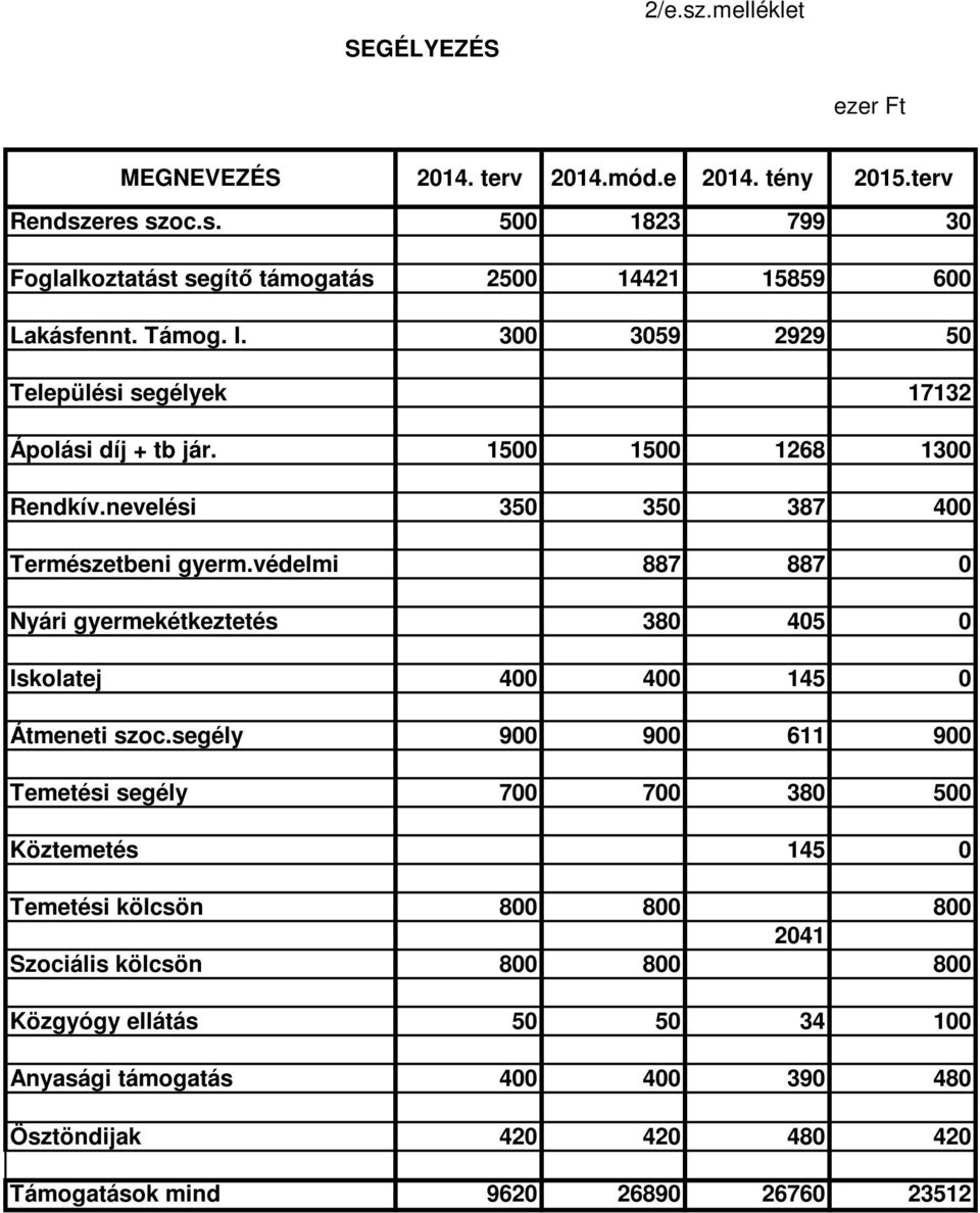 védelmi 887 887 0 Nyári gyermekétkeztetés 380 405 0 Iskolatej 400 400 145 0 Átmeneti szoc.