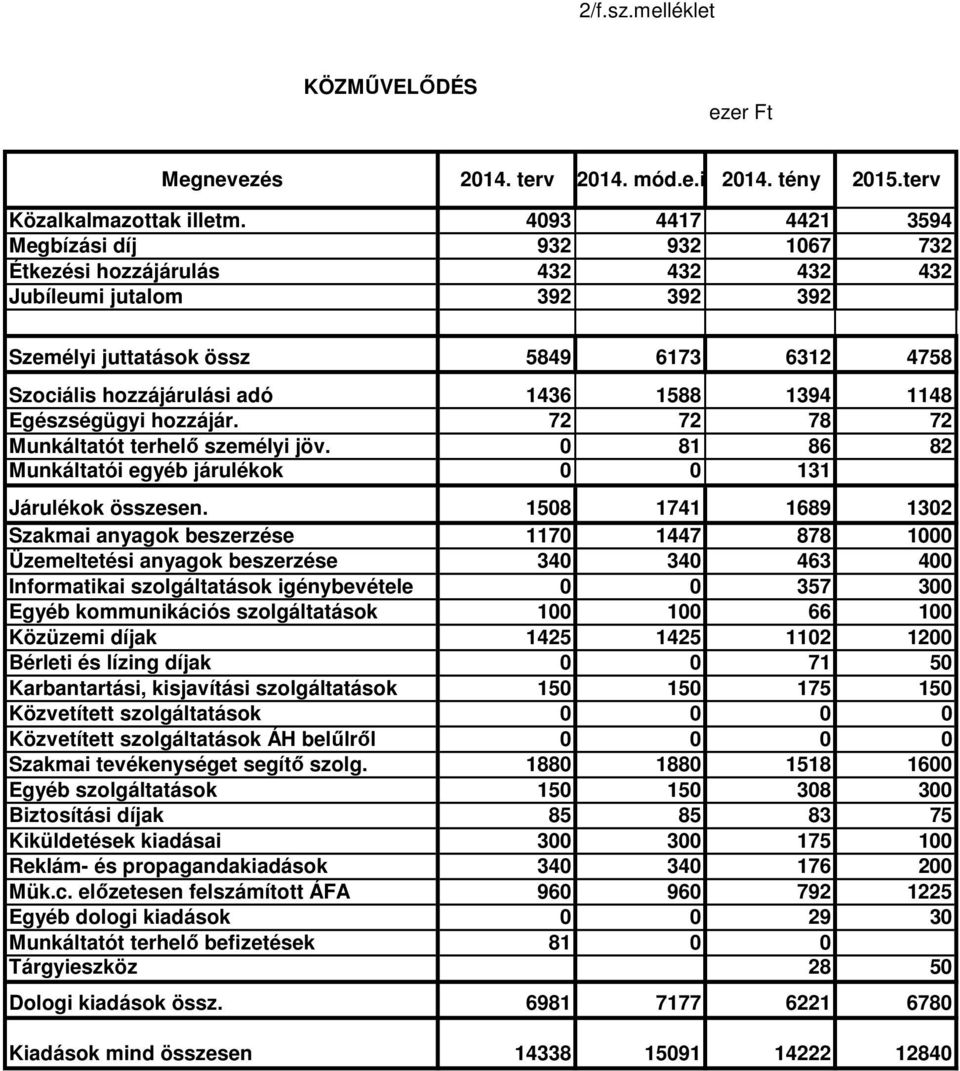 1588 1394 1148 Egészségügyi hozzájár. 72 72 78 72 Munkáltatót terhelő személyi jöv. 0 81 86 82 Munkáltatói egyéb járulékok 0 0 131 Járulékok összesen.