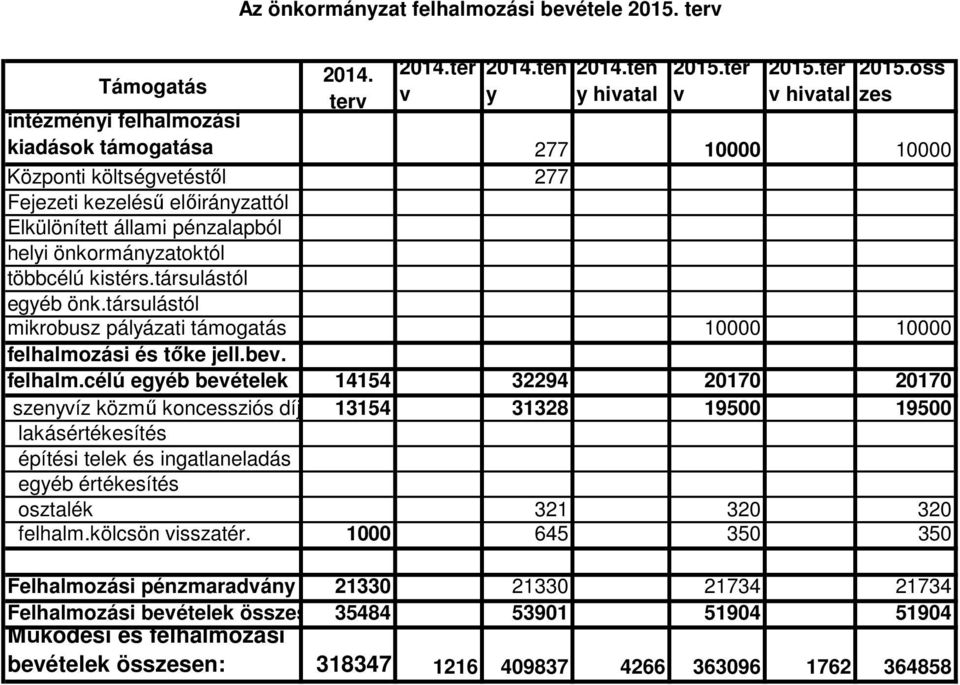 többcélú kistérs.társulástól egyéb önk.társulástól mikrobusz pályázati támogatás 10000 10000 felhalmo