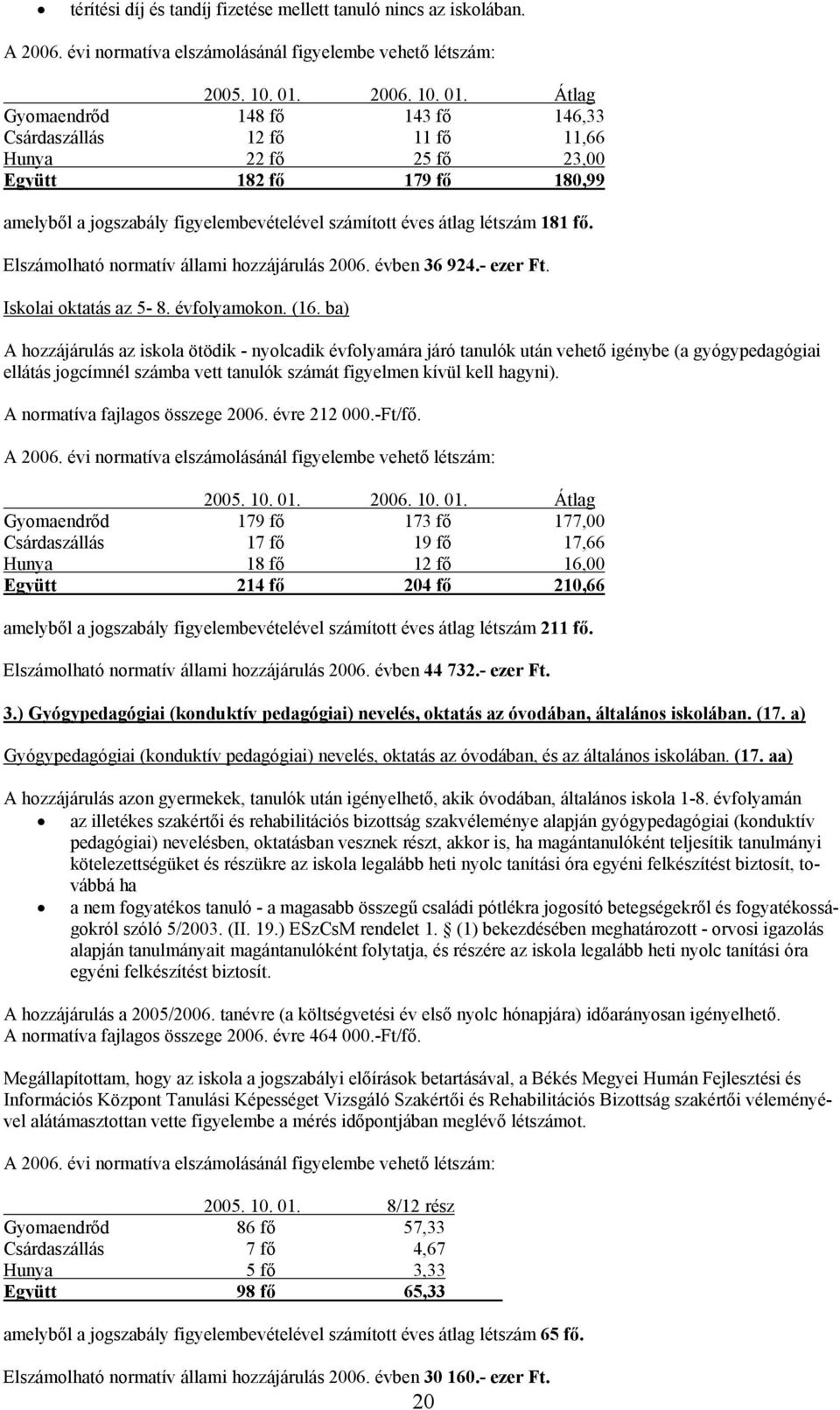 Átlag Gyomaendrőd 148 fő 143 fő 146,33 Csárdaszállás 12 fő 11 fő 11,66 Hunya 22 fő 25 fő 23,00 Együtt 182 fő 179 fő 180,99 amelyből a jogszabály figyelembevételével számított éves átlag létszám 181