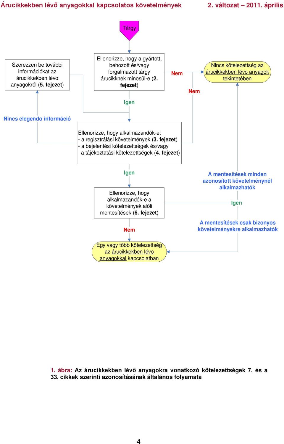 fejezet) Nem Nem Nincs kötelezettség az árucikkekben lévo anyagok tekintetében Igen Nincs elegendo információ Ellenorizze, hogy alkalmazandók-e: - a regisztrálási követelmények (3.