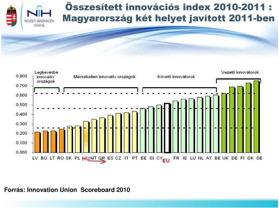 helyet javított 2011-ben