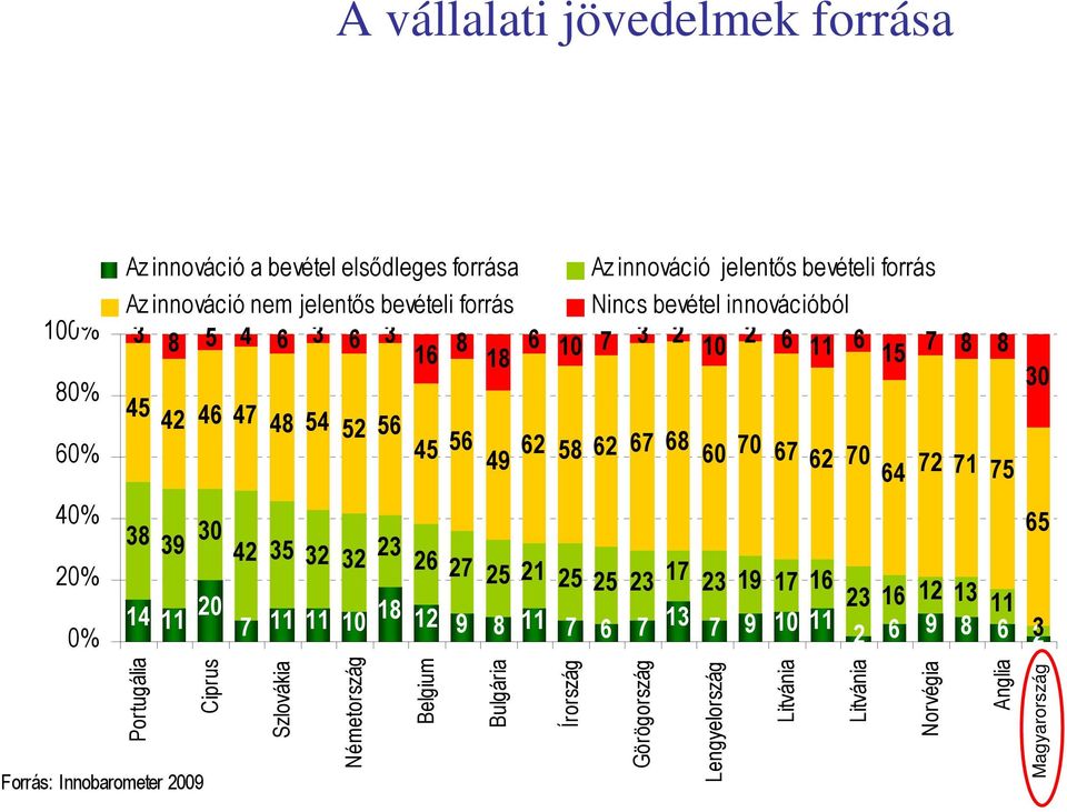 75 40% 65 20% 38 39 30 42 35 32 32 23 26 27 25 21 25 25 23 17 23 19 17 16 0% Forrás: Innobarometer 2009 14 11 20 7 11 11 10 18 23 16 12 13 11 12 9 8 11 7 6 7 13