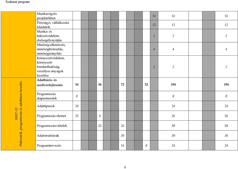 veszélyes anyagok kezelése Adatbázis- és 16 16 16 12 12 12 2 2 2 4 4 4 2 2 2 szoftverfejlesztés 54 36 72 32 194 194 Programozás