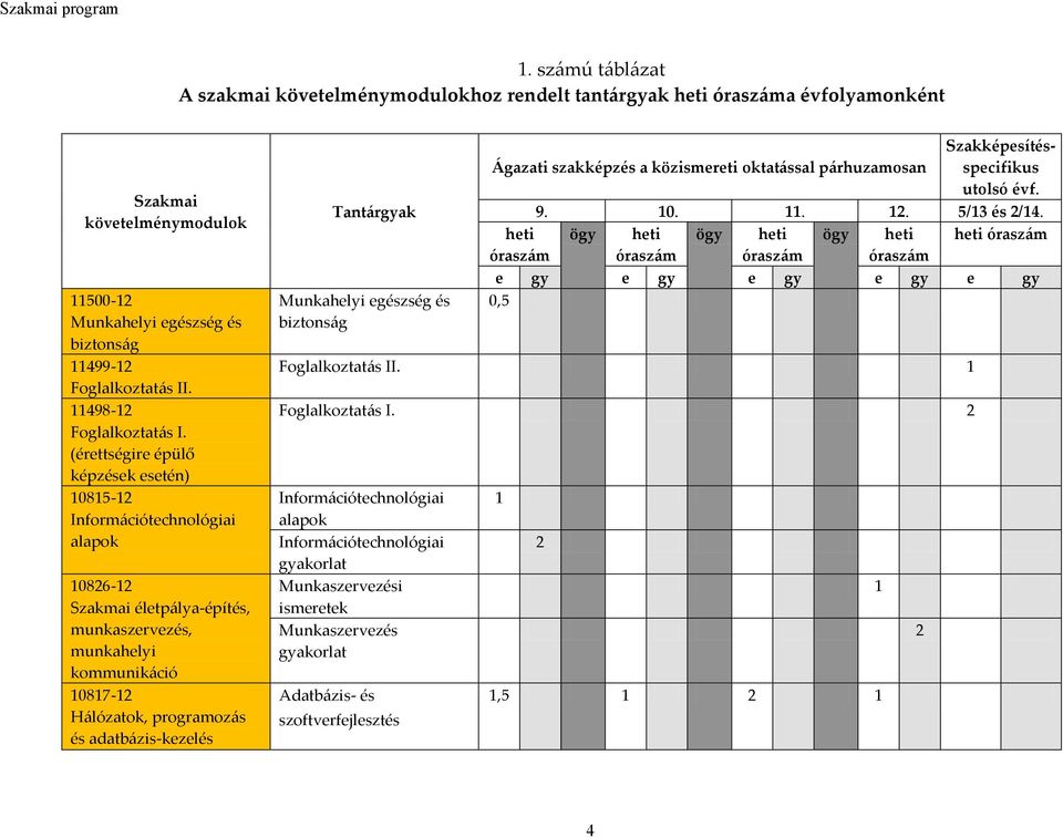 (érettségire épülő képzések esetén) 10815-12 Információtechnológiai alapok 10826-12 Szakmai életpálya-építés, munkaszervezés, munkahelyi kommunikáció 10817-12 Hálózatok, programozás és