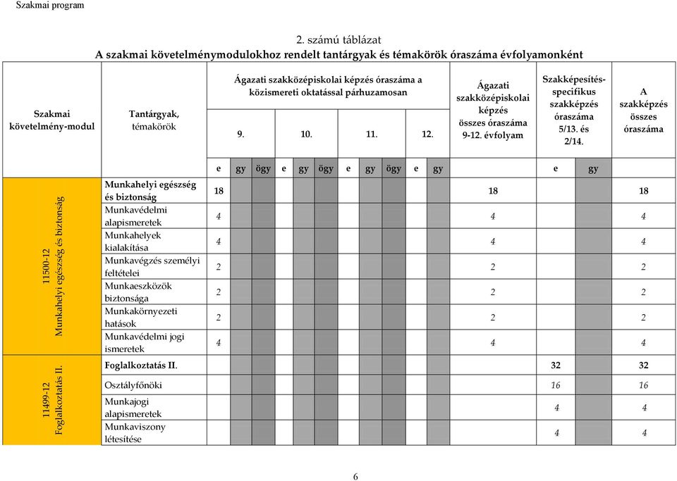 A szakképzés összes óraszáma 11500-12 Munkahelyi egészség és biztonság 11499-12 Foglalkoztatás II.