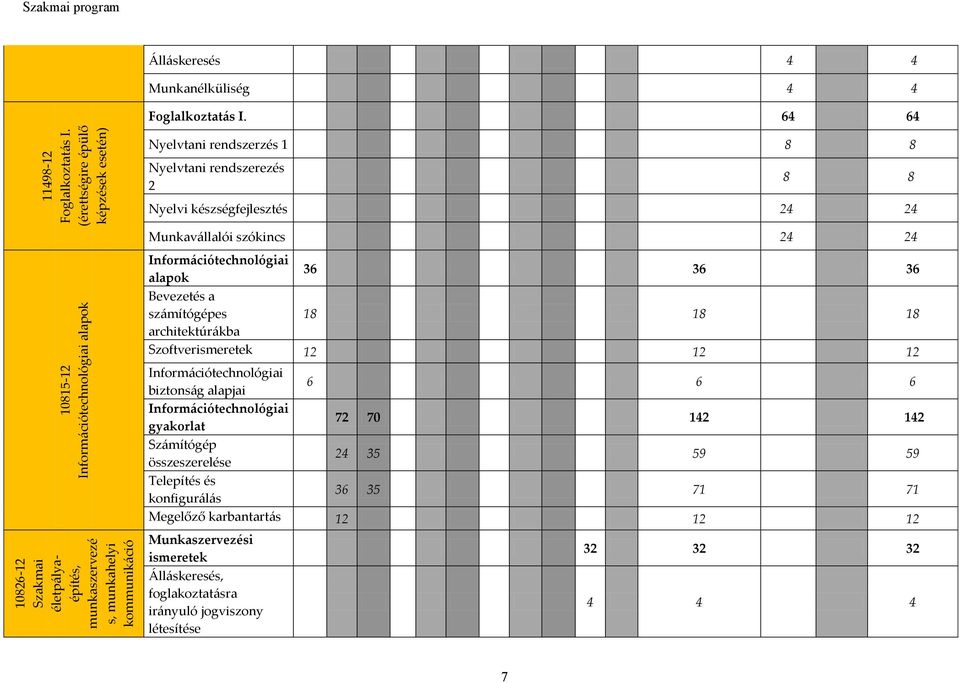 rendszerezés 2 8 8 Nyelvi készségfejlesztés 24 24 Munkavállalói szókincs 24 24 Információtechnológiai alapok 36 36 36 Bevezetés a számítógépes 18 18 18 architektúrákba Szoftverismeretek 12 12