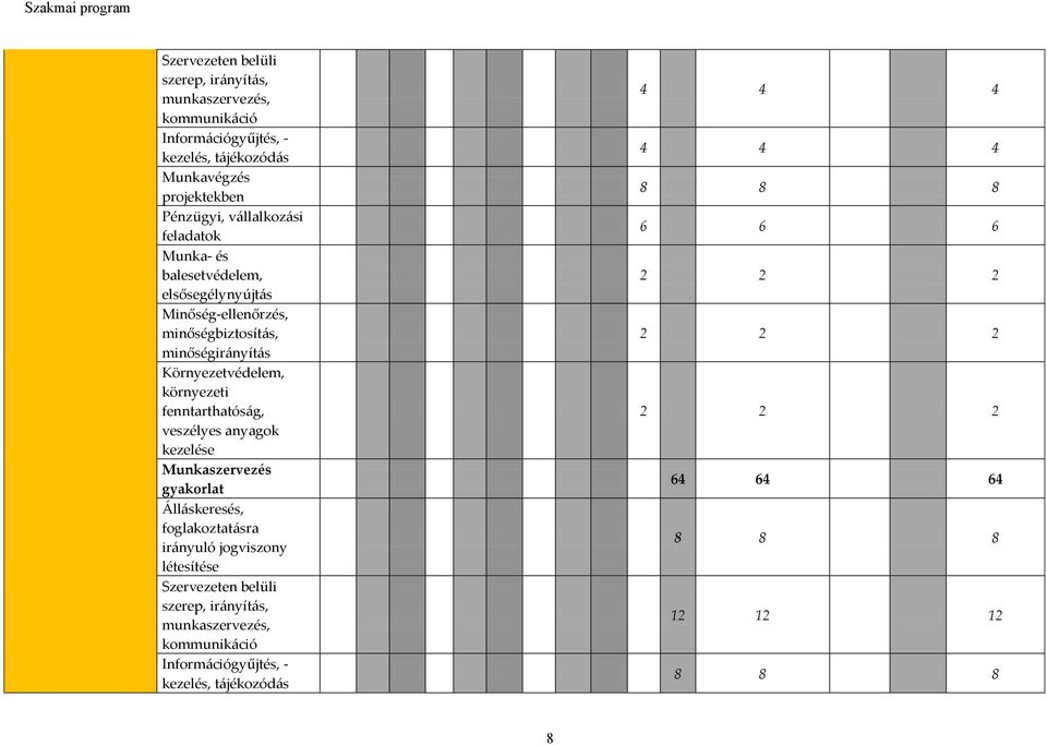 fenntarthatóság, veszélyes anyagok kezelése Munkaszervezés gyakorlat Álláskeresés, foglakoztatásra irányuló jogviszony létesítése Szervezeten belüli