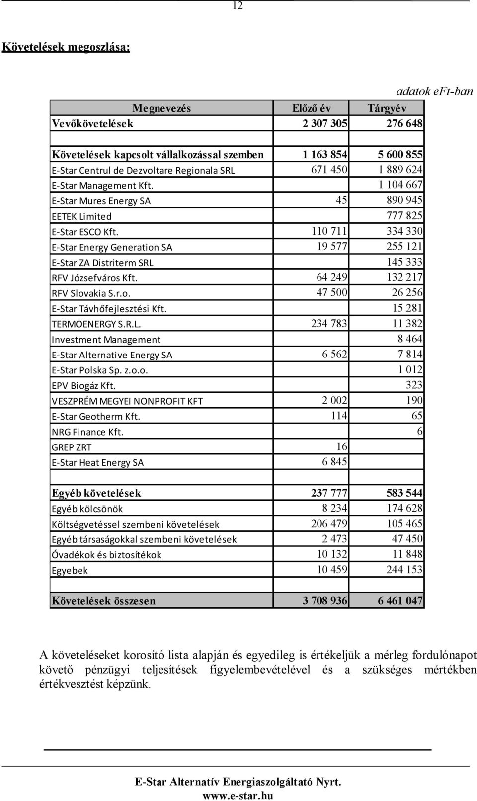 110 711 334 330 E-Star Energy Generation SA 19 577 255 121 E-Star ZA Distriterm SRL 145 333 RFV Józsefváros Kft. 64 249 132 217 RFV Slovakia S.r.o. 47 500 26 256 E-Star Távhőfejlesztési Kft.