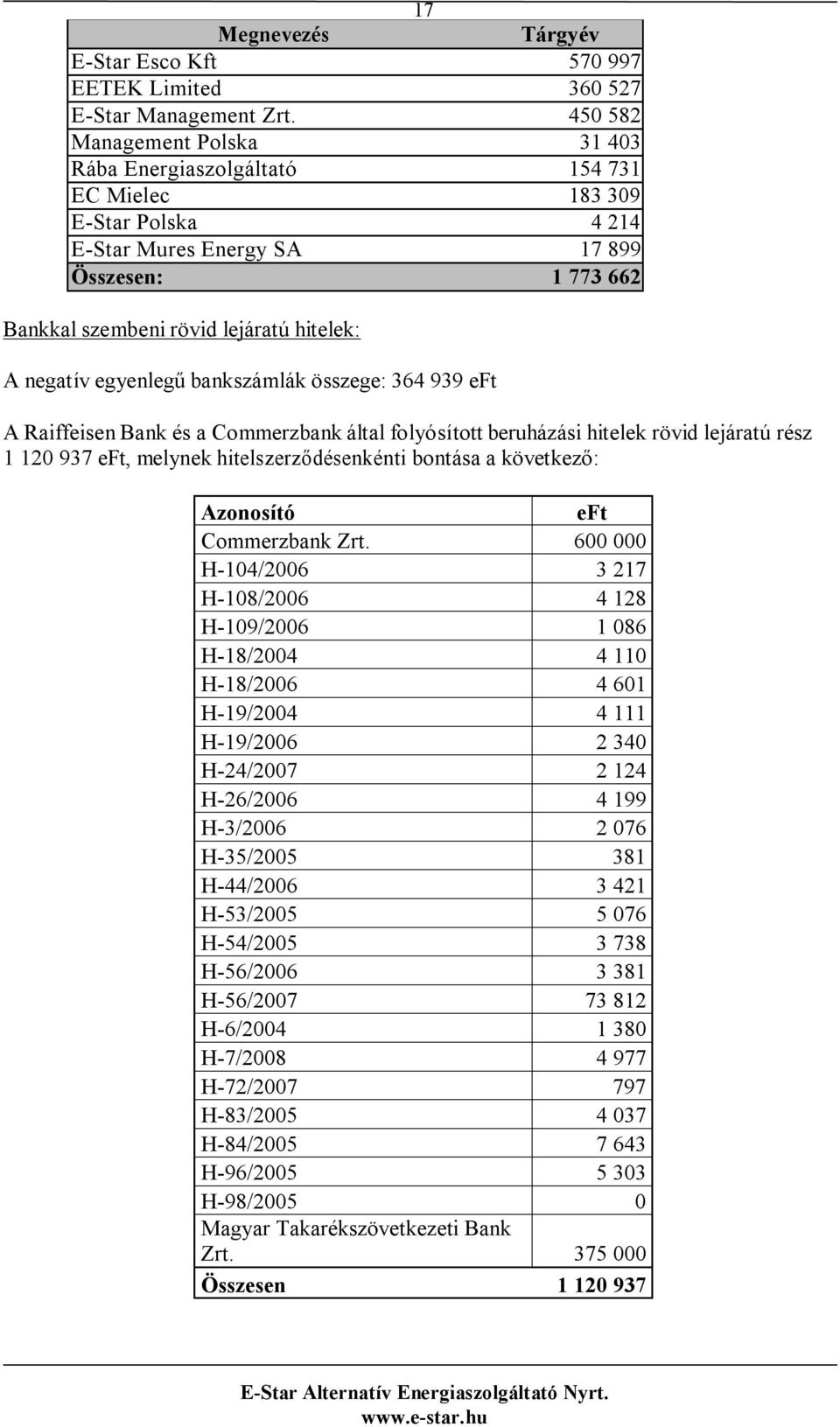 negatív egyenlegű bankszámlák összege: 364 939 eft A Raiffeisen Bank és a Commerzbank által folyósított beruházási hitelek rövid lejáratú rész 1 120 937 eft, melynek hitelszerződésenkénti bontása a