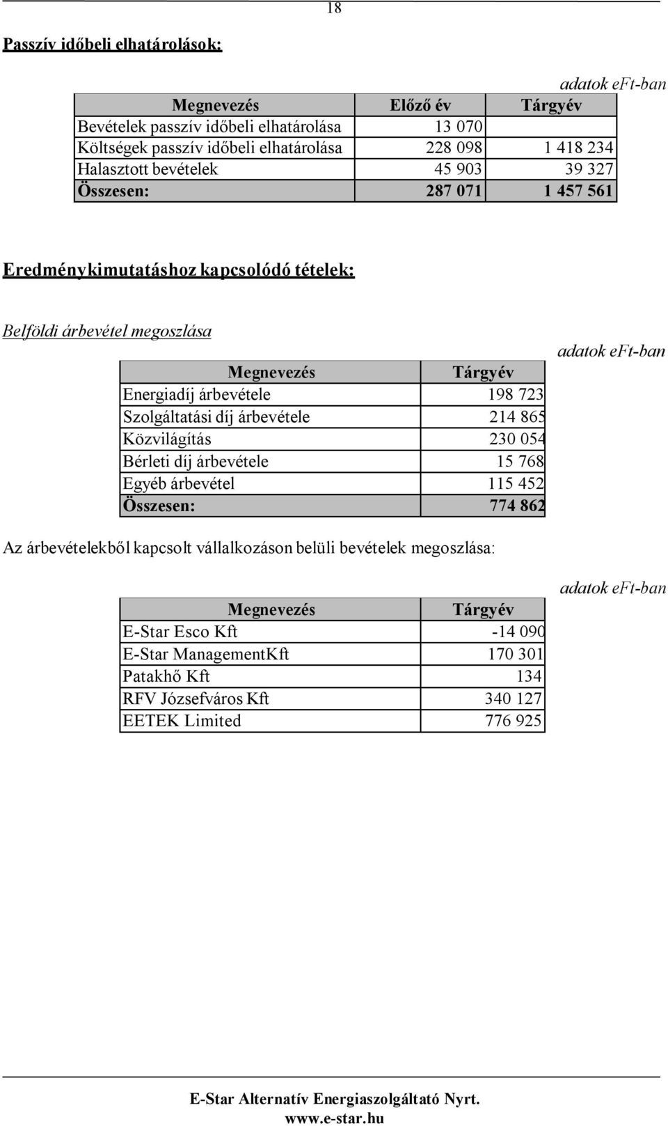 Szolgáltatási díj árbevétele 214 865 Közvilágítás 230 054 Bérleti díj árbevétele 15 768 Egyéb árbevétel 115 452 Összesen: 774 862 Az árbevételekből kapcsolt