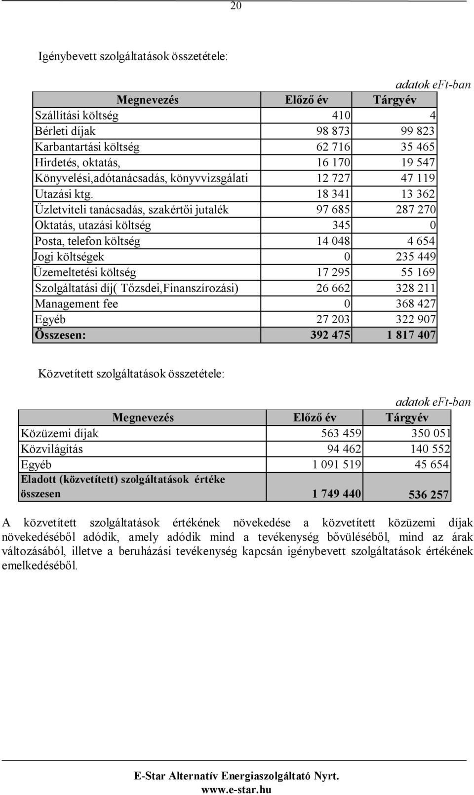 18 341 13 362 Üzletviteli tanácsadás, szakértői jutalék 97 685 287 270 Oktatás, utazási költség 345 0 Posta, telefon költség 14 048 4 654 Jogi költségek 0 235 449 Üzemeltetési költség 17 295 55 169