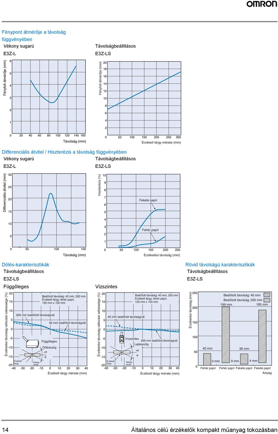 Érzékelési távolság (mm) Dőlés-karakterisztikák Távolságbeállításos EZ-LS Függőleges Érzékelési távolság változási sebessége (%) - - - mm beállított távolságnál Beállított távolság: mm, mm Érzékelt