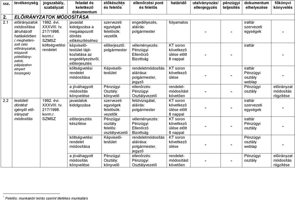 2 testületi döntést igénylő előirányzat módosítás javaslat kidolgozása a megalapozott döntés előkészítéséhez képviselőtestület tájékoztatása az engedélyezésről, előterjesztés költségvetési rendelet