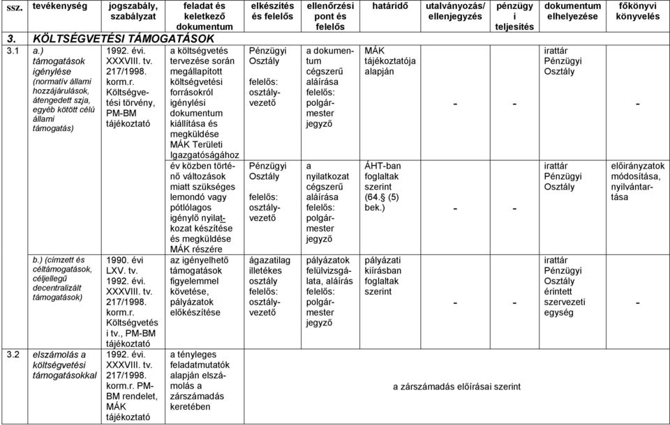 ) (címzett és céltámogatások, céljellegű decentralizált támogatások) 3.2 elszámolás a költségvetési támogatásokkal 1990. évi LXV. tv. Költségvetés i tv.