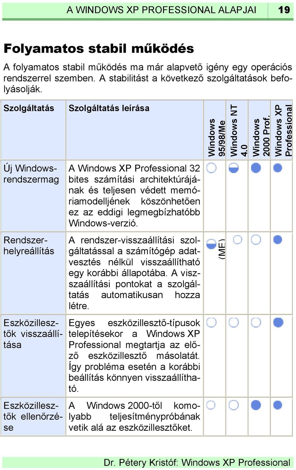 XP Professional Új rendszermag A XP Professional 32 bites számítási architektúrájának és teljesen védett memóriamodelljének köszönhetően ez az eddigi legmegbízhatóbb -verzió.