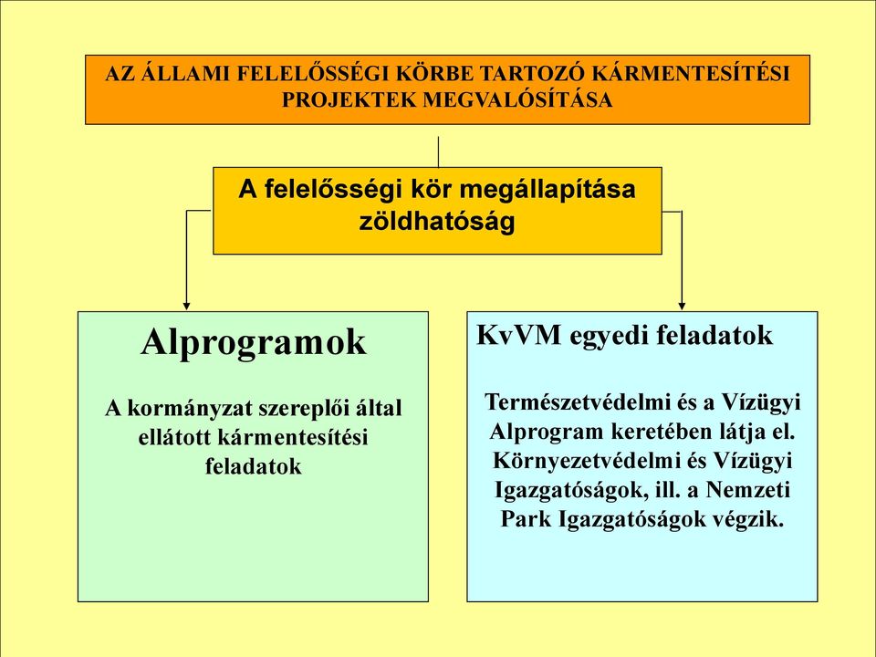 kármentesítési feladatok KvVM egyedi feladatok Természetvédelmi és a Vízügyi Alprogram