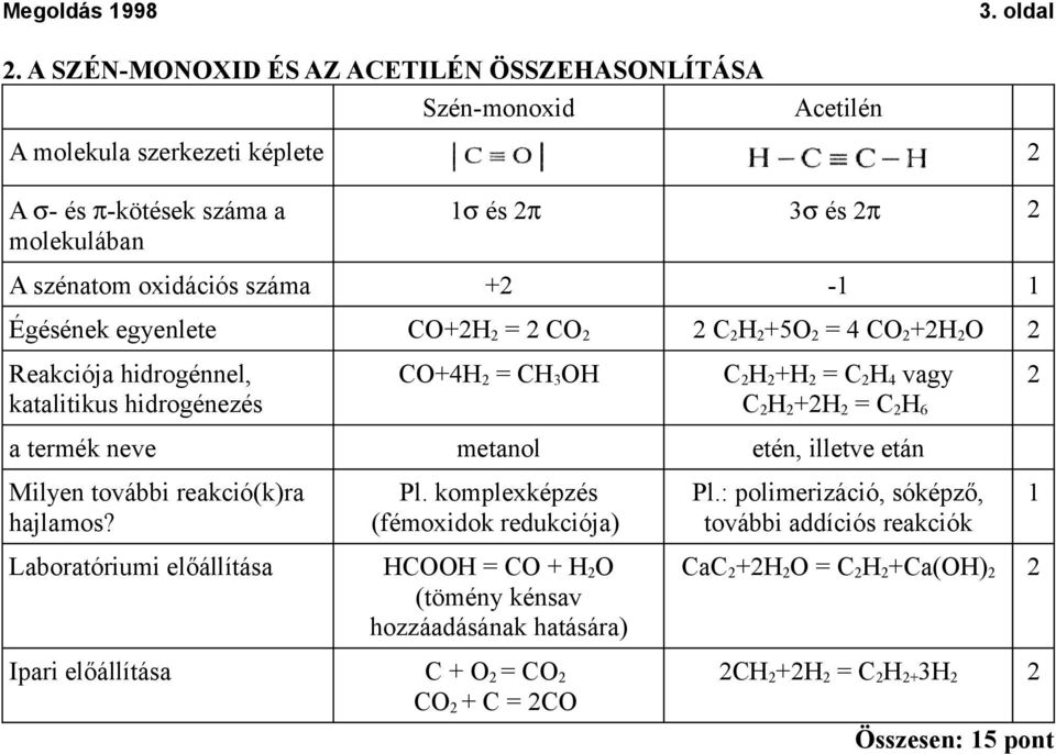Égésének egyenlete CO+2H 2 = 2 CO 2 2 C 2 H 2 +5O 2 = 4 CO 2 +2H 2 O 2 Reakciója hidrogénnel, katalitikus hidrogénezés CO+4H 2 = CH 3 OH C 2 H 2 +H 2 = C 2 H 4 vagy C 2 H 2 +2H 2 = C 2 H 6 a