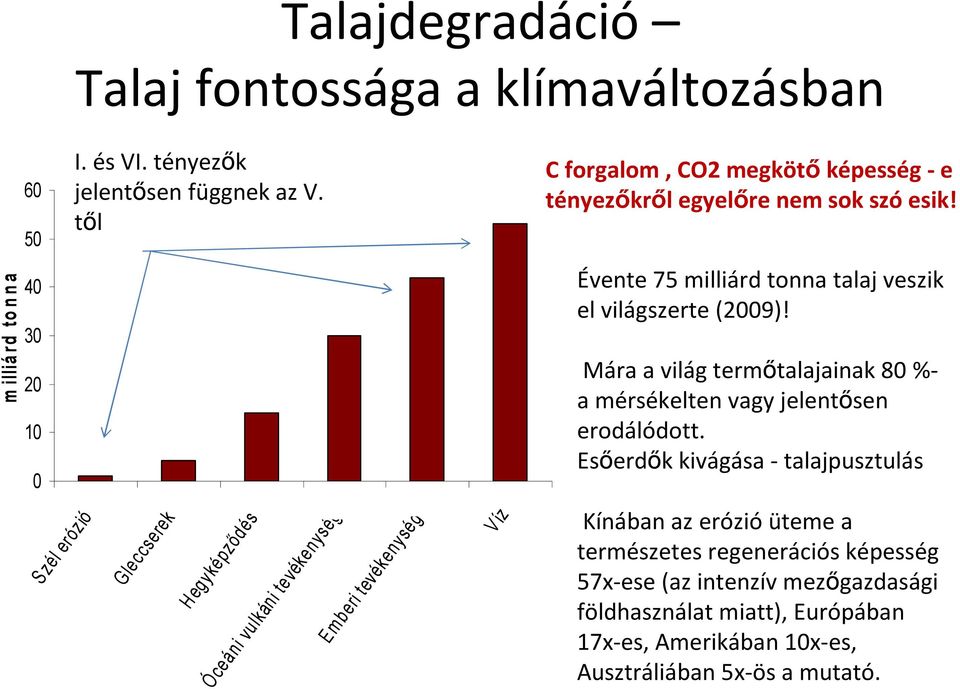 Évente 75 milliárd tonna talaj veszik el világszerte (2009)! Mára a világ termőtalajainak 80 %- a mérsékelten vagy jelentősen erodálódott.