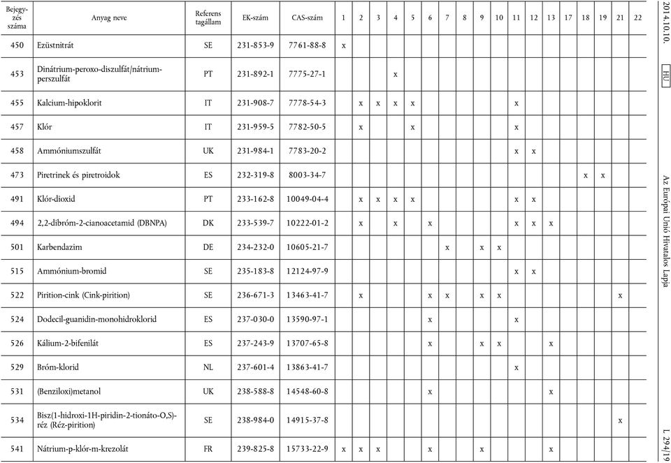 2,2-dibróm-2-cianoacetamid (DBNPA) DK 233-539-7 10222-01-2 x x x x x x 501 Karbendazim DE 234-232-0 10605-21-7 x x x 515 Ammónium-bromid SE 235-183-8 12124-97-9 x x 522 Pirition-cink (Cink-pirition)