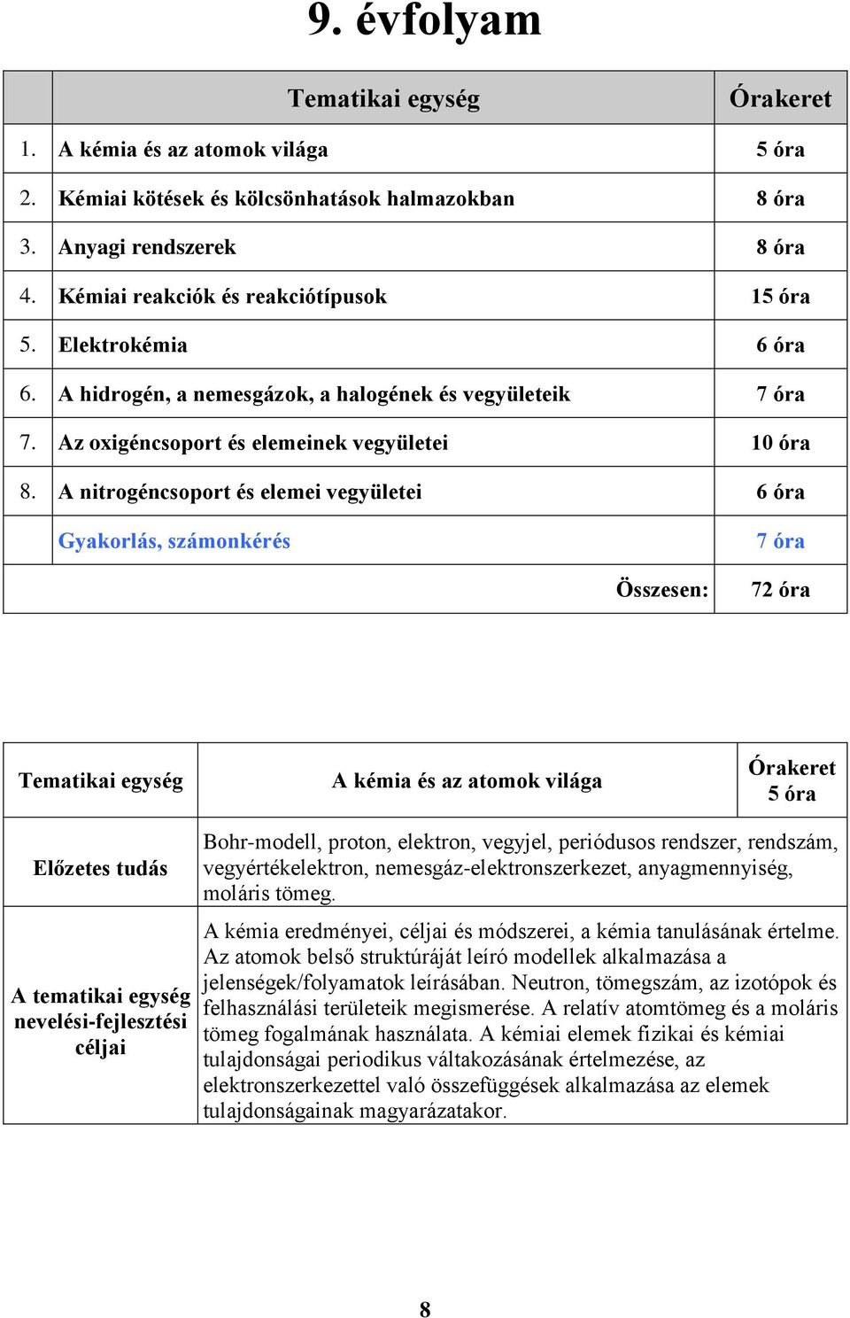 A nitrogéncsoport és elemei vegyületei 6 óra Gyakorlás, számonkérés 7 óra Összesen: 72 óra Tematikai egység A kémia és az atomok világa Órakeret 5 óra Előzetes tudás A tematikai egység