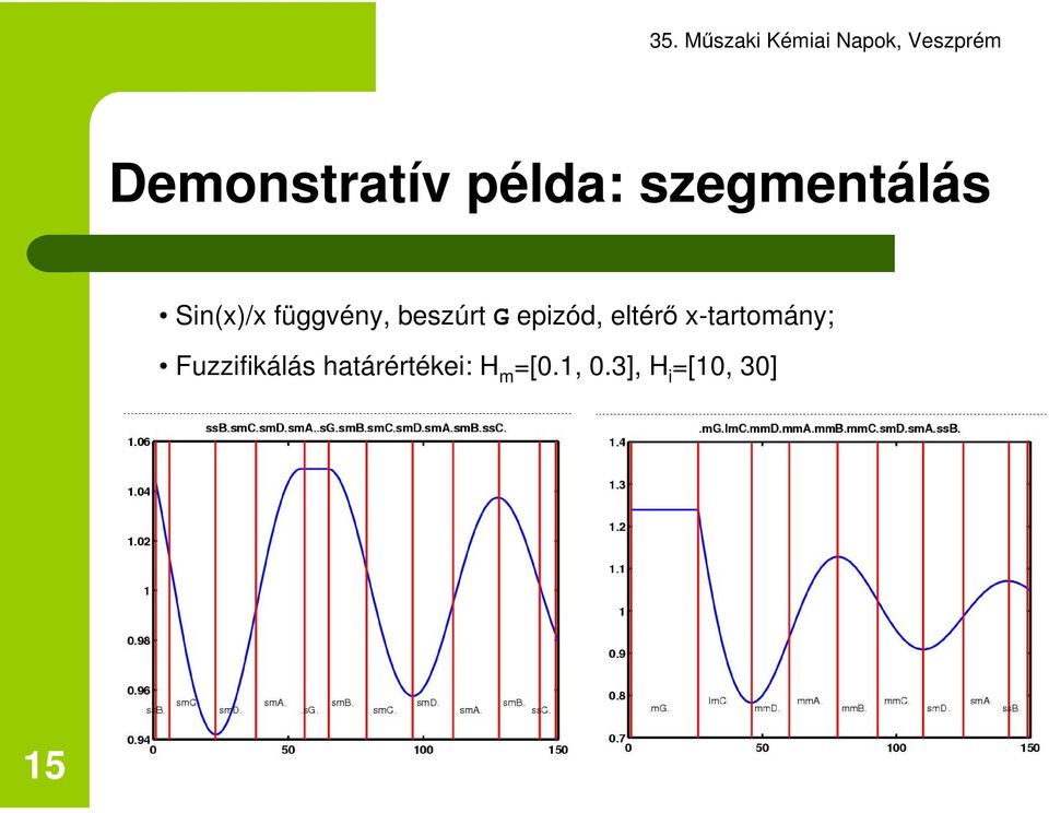 eltér x-tartomány; Fuzzifikálás