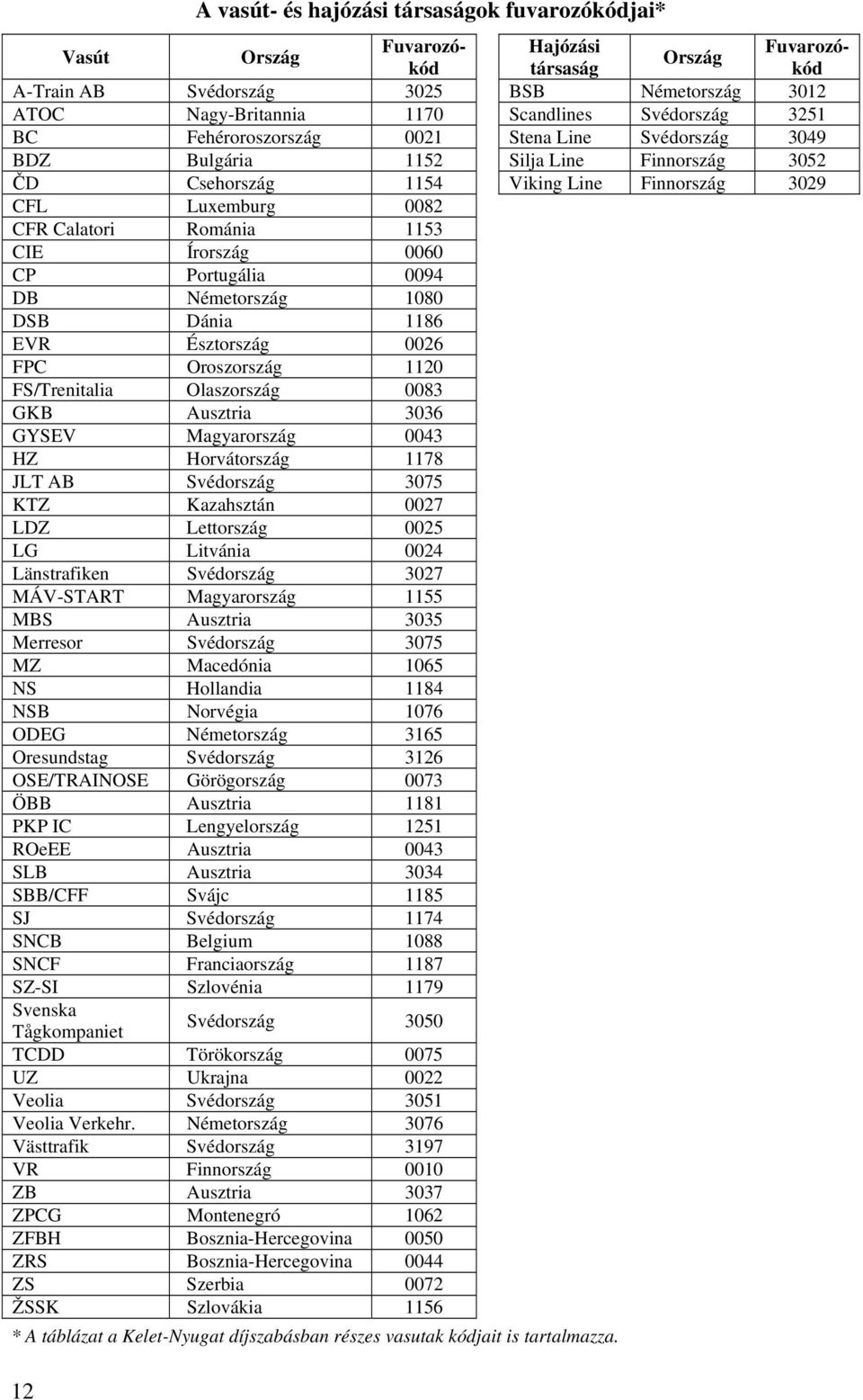 1153 CIE Írország 0060 CP Portugália 0094 DB Németország 1080 DSB Dánia 1186 EVR Észtország 0026 FPC Oroszország 1120 FS/Trenitalia Olaszország 0083 GKB Ausztria 3036 GYSEV Magyarország 0043 HZ