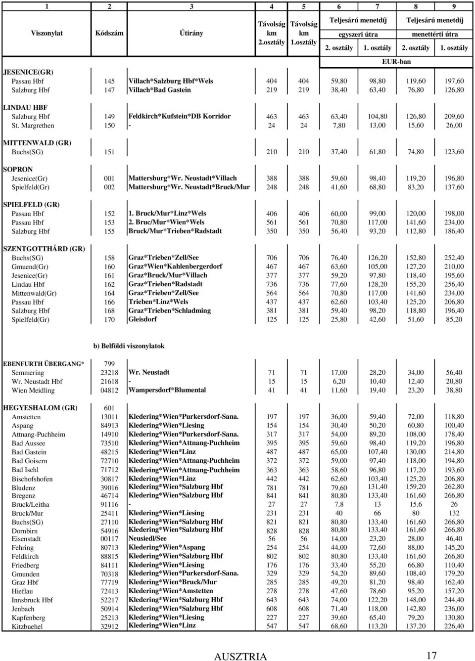 osztály EUR-ban JESENICE(GR) Passau Hbf 145 Villach*Salzburg Hbf*Wels 404 404 59,80 98,80 119,60 197,60 Salzburg Hbf 147 Villach*Bad Gastein 219 219 38,40 63,40 76,80 126,80 LINDAU HBF Salzburg Hbf