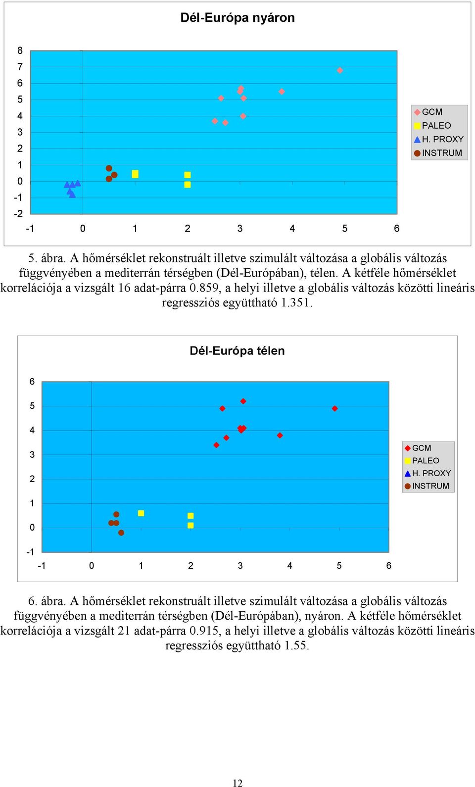 A kétféle hőmérséklet korrelációja a vizsgált 16 adat-párra 0.859, a helyi illetve a globális változás közötti lineáris regressziós együttható 1.351.