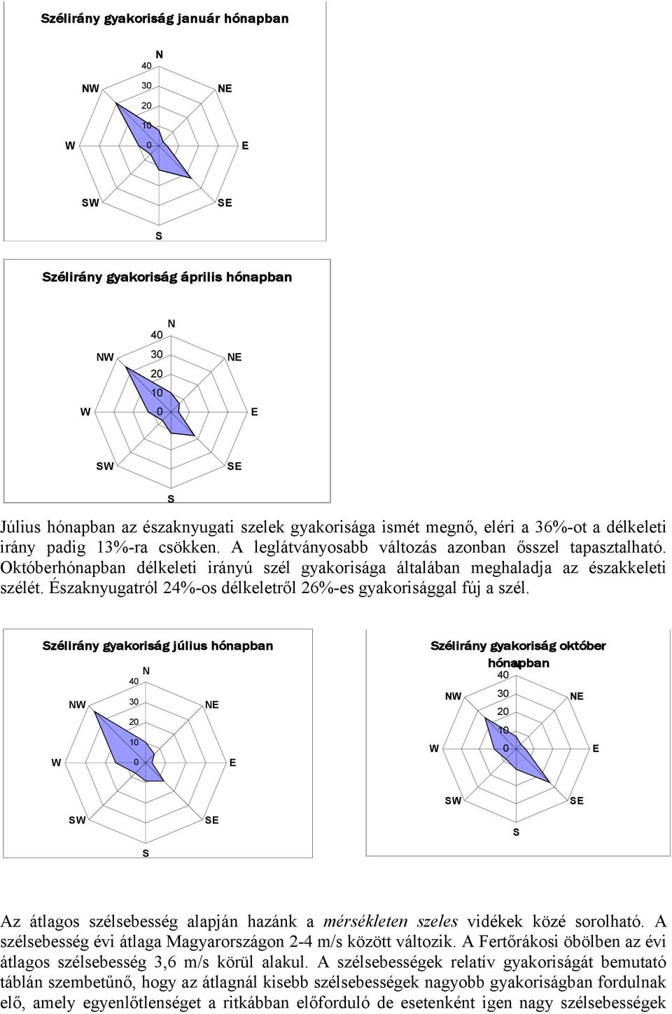 Északnyugatról 24%-s délkeletről 26%-es gyakrisággal fúj a szél.